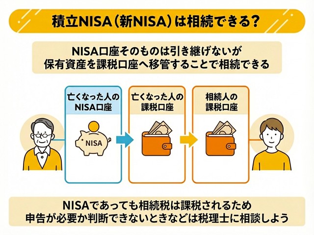 NISA口座そのものは引き継げないものの、保有資産は相続されます
