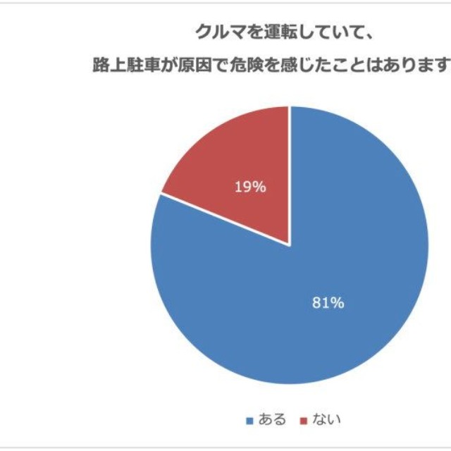 路上駐車が原因で危険を感じた経験（提供画像）