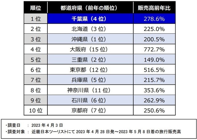 【近畿日本ツーリスト】ゴールデンウィーク・国内人気旅行先ランキング（提供画像）