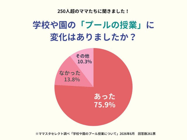 学校や園の「プールの授業」に変化はありましたか？（提供画像）