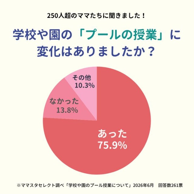 学校や園の「プールの授業」に変化はありましたか？（提供画像）