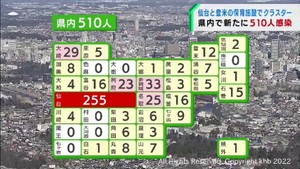 【詳報】宮城県で新たに510人感染　登米市と仙台市の保育施設でクラスター