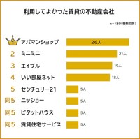 利用して良かった不動産会社（提供元：【利用して良かった賃貸の不動産会社ランキング】180人アンケート調査　https://wakearipro.com/realestate-ranking/）