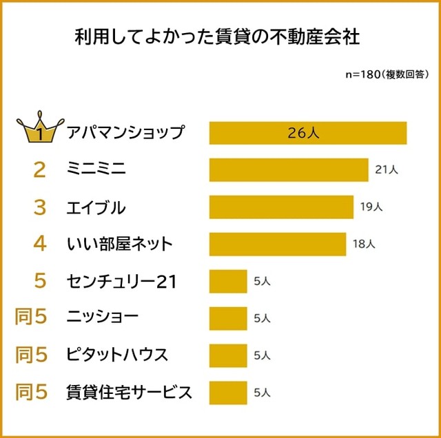 利用して良かった不動産会社（提供元：【利用して良かった賃貸の不動産会社ランキング】180人アンケート調査　https://wakearipro.com/realestate-ranking/）