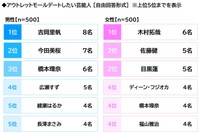 アウトレットモールデートしたい芸能人（提供画像）
