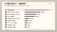 貯蓄の主な目的（提供画像）