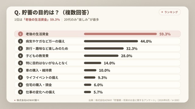 貯蓄の主な目的（提供画像）