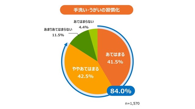 手洗い・うがいの習慣化（提供画像）