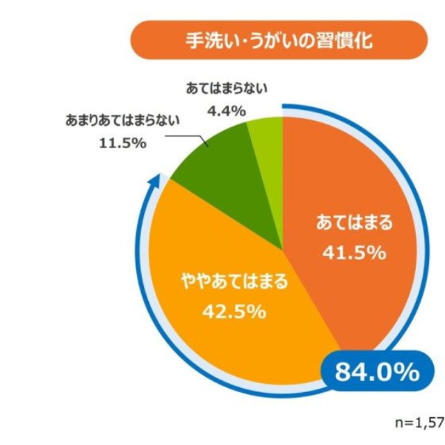 手洗い・うがいの習慣化（提供画像）
