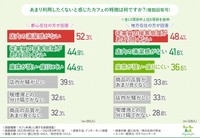 あまり利用したくないと感じたカフェの特徴は何ですか？（提供画像）