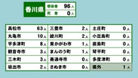 香川県の新型コロナ感染状況　6月14日