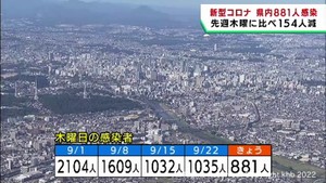 【詳報】宮城県で８８１人感染　前週木曜より154人減少　多賀城市と塩釜市の高齢者施設でクラスター