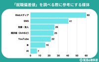 「就職偏差値」を調べる際に参考にする媒体