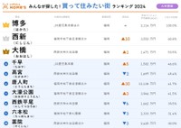 【九州圏】買って住みたい街ランキング（提供画像）