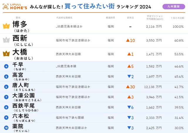 【九州圏】買って住みたい街ランキング（提供画像）