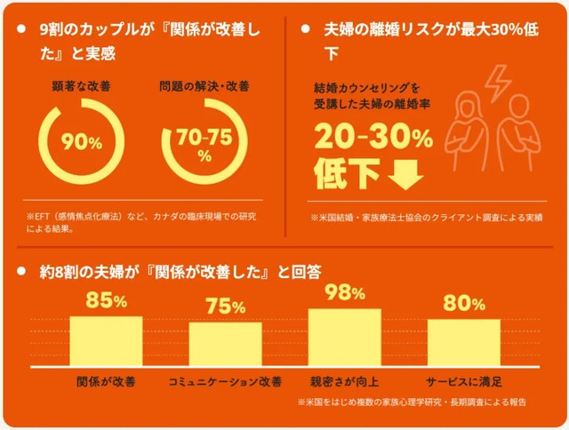 夫婦カウンセリングの効果（提供画像）
