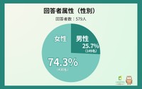 回答者の性別