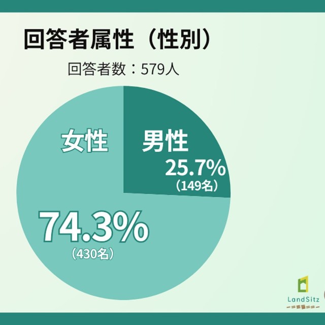 回答者の性別