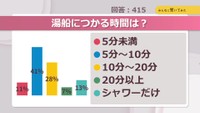 湯船につかる時間は？【みんなに聞いてみた】