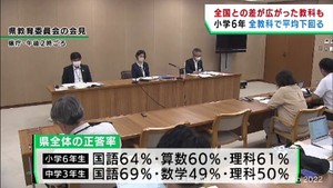 全国学力テスト　仙台市以外は小学６年生の全教科で全国平均を下回る