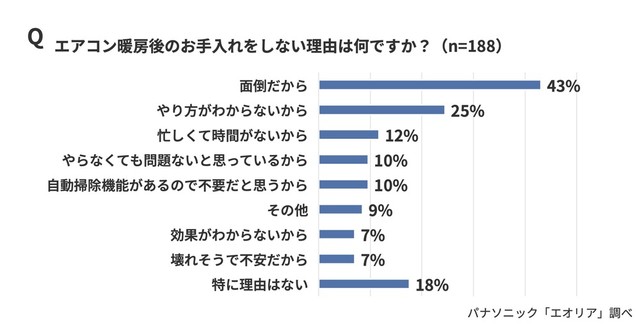 エアコン暖房後のお手入れをしない理由は何ですか？（出典：パナソニック「エオリア」調べ）