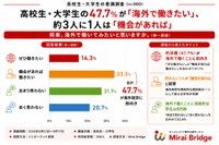 将来、海外で働きたいか