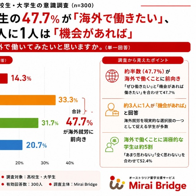 将来、海外で働きたいか