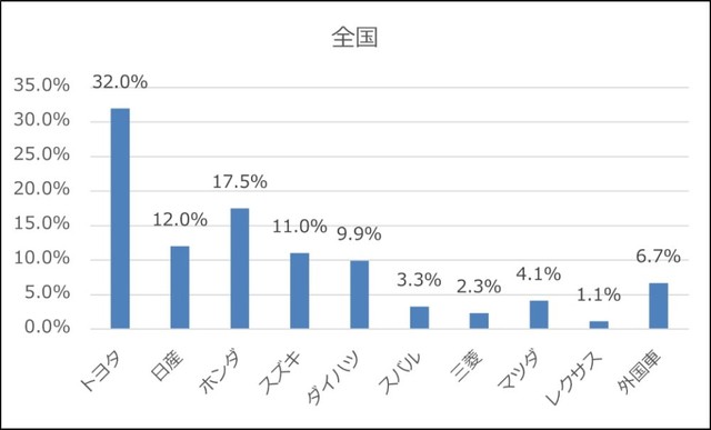 【全国】主要自動車のメーカー別保有率（提供画像）