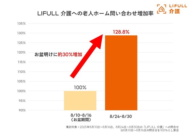 LIFULL介護への老人ホーム問い合わせ増加率（提供画像）