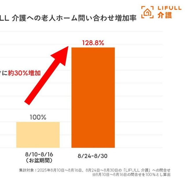 LIFULL介護への老人ホーム問い合わせ増加率（提供画像）