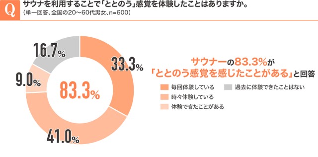 サウナを利用することにで「ととのう」感覚を体験したことはありますか（単一回答、n=600）（提供画像）