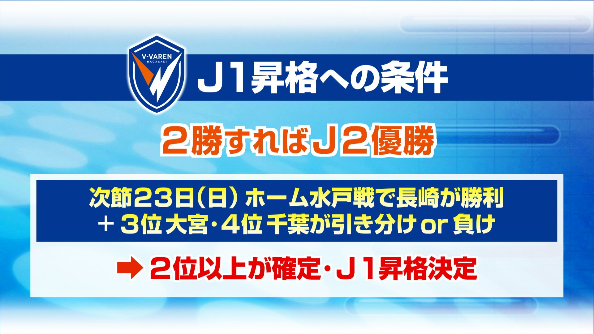 0096_次節２３日(日)ホーム水戸戦で長崎が勝利_0001