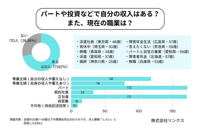 自分に収入があるか／現在の職業（提供画像）