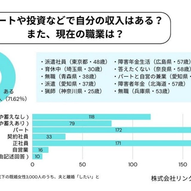 自分に収入があるか／現在の職業（提供画像）