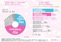 「同窓会参加時の美容意識」に関する調査