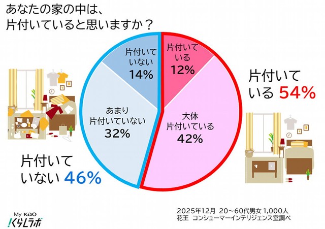 家の中が片付いていると思いますか？（提供画像）
