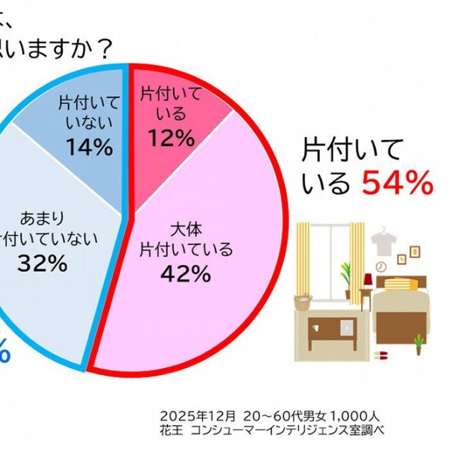 家の中が片付いていると思いますか？（提供画像）