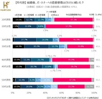 【性年代別】結婚後、パートナーへの恋愛感情はどれくらい続いた？（提供画像）