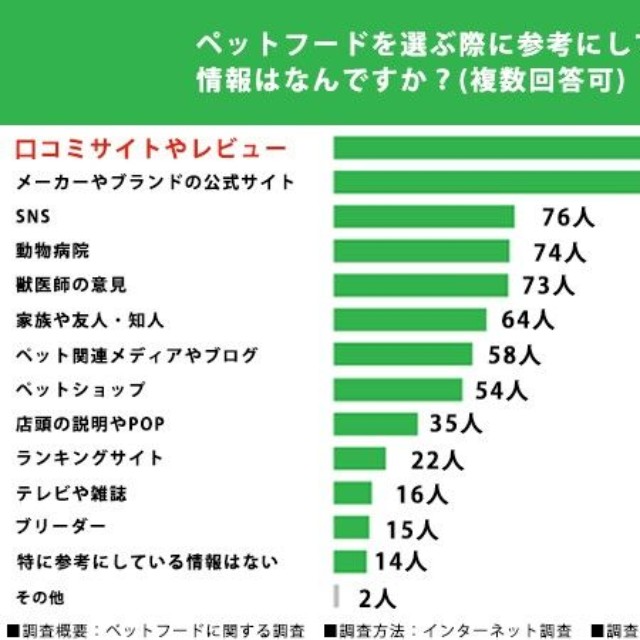 ペットフードに関する調査