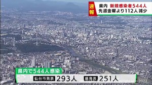 【詳報】宮城県で544人感染確認　うち仙台市293人　新型コロナウイルス