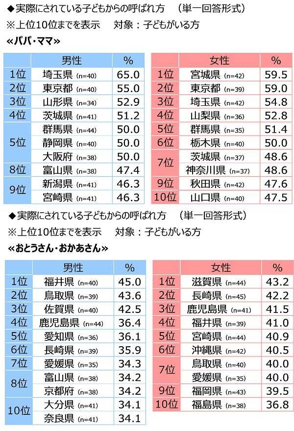 【都道府県別】実際にされている子どもからの呼ばれ方（出典：ジブラルタ生命調べ）