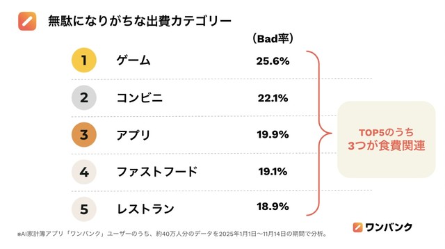 無駄になりがちな出費カテゴリー（提供画像）