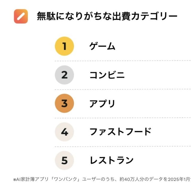 無駄になりがちな出費カテゴリー（提供画像）