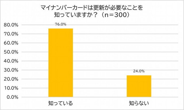 マイナンバーカードは更新が必要なことを知っているか（出典：脱・税理士スガワラくん 調べ）
