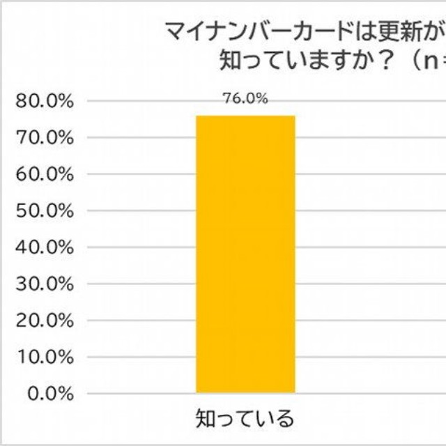 マイナンバーカードは更新が必要なことを知っているか（出典：脱・税理士スガワラくん 調べ）