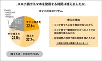 コロナ禍でのスマホ使用時間の増減（提供画像）