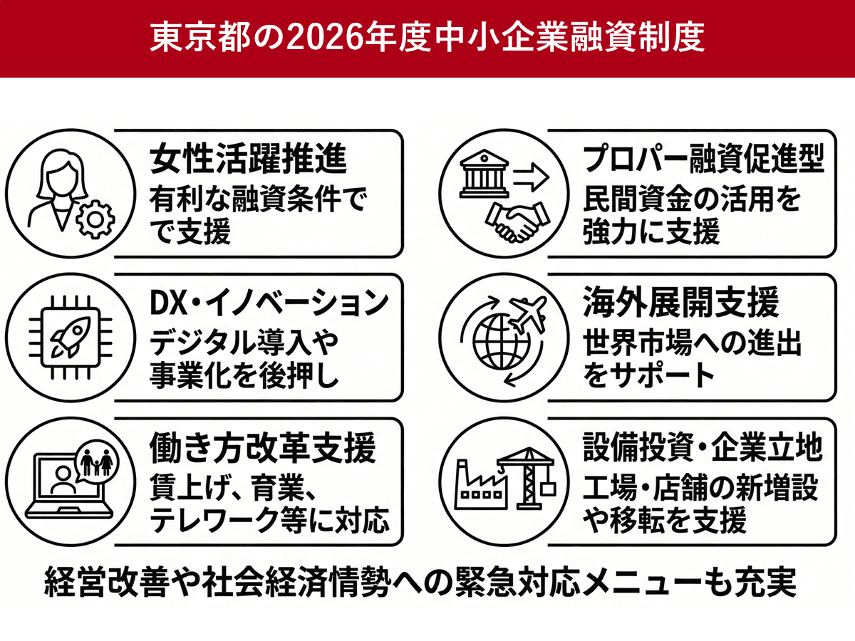 東京都の2026年度中小企業融資制度一覧　プロパー融資促進も海外支援も