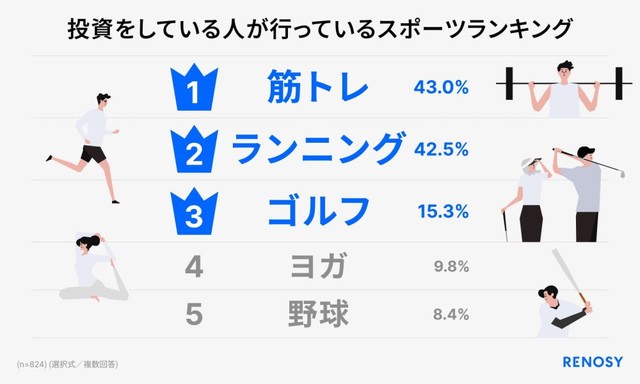 投資家が行っているスポーツ（出典：RENOSY調べ「運動習慣と投資に関する調査2025」）