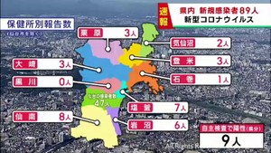 【詳報】宮城県で89人感染　前週月曜以来7日ぶりに100人下回る　うち仙台市47人