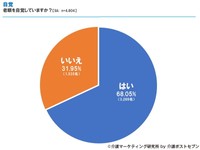 老眼を自覚していますか？（出典：「老眼」にまつわる実態調査 介護マーケティング研究所 by 介護ポストセブン）